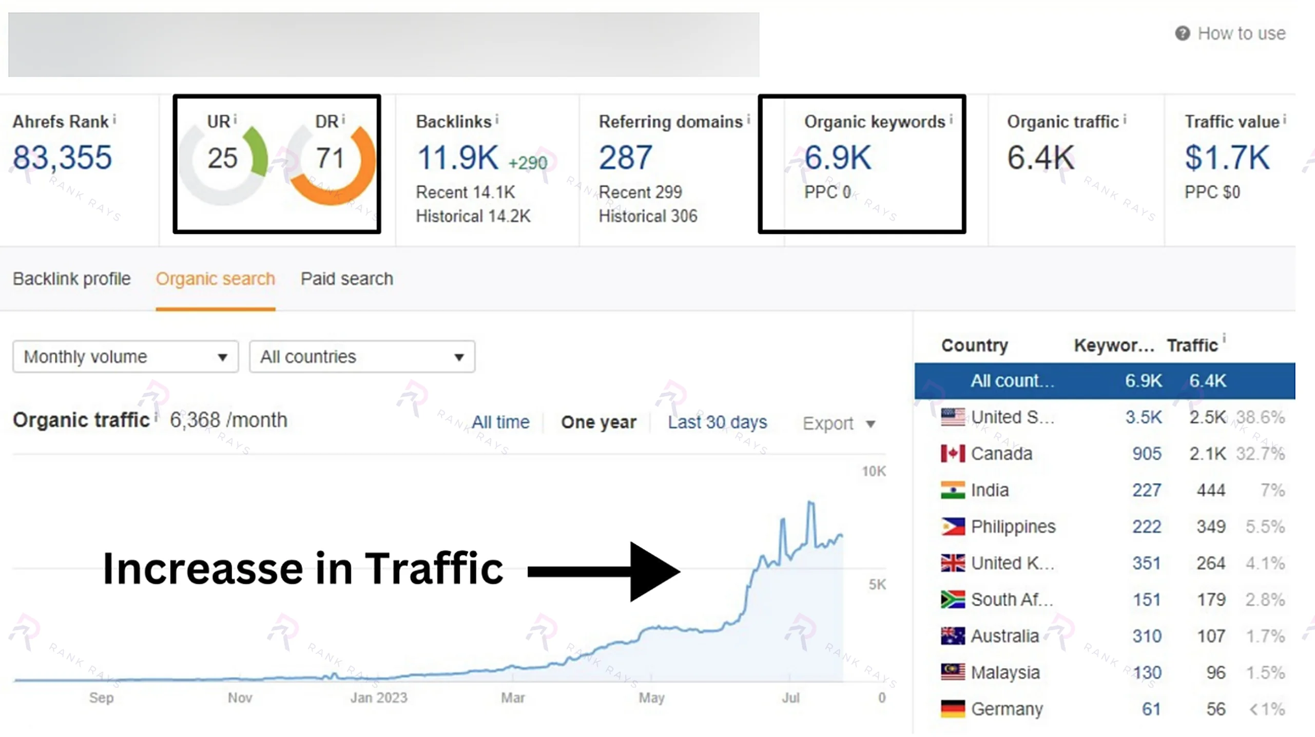 Traffic screenshot showing 6,400 monthly visitors after Rank Rays' full SEO program for a private USA-based fashion and beauty blog: Rank Rays case study