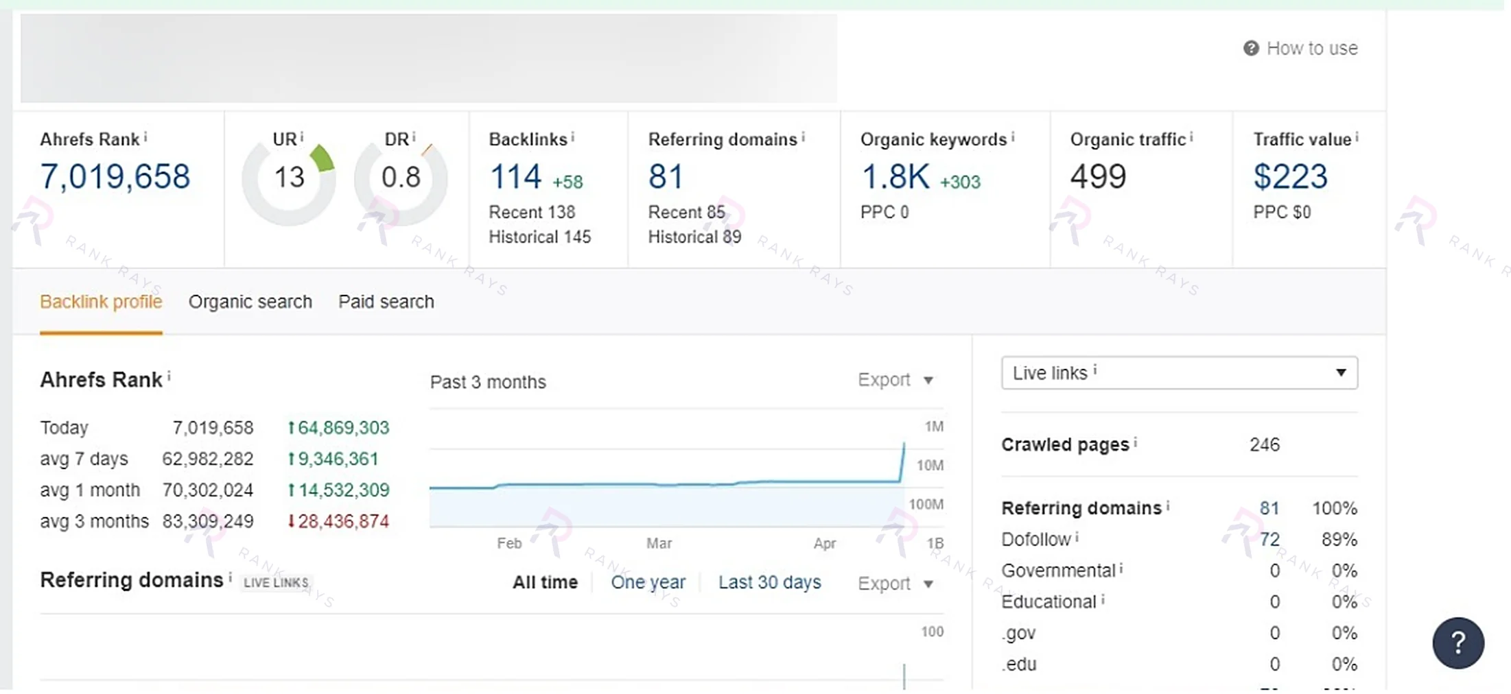 Traffic screenshot showing 499 monthly visitors before Rank Rays' SEO program for a private USA-based fashion and beauty blog: Rank Rays case study