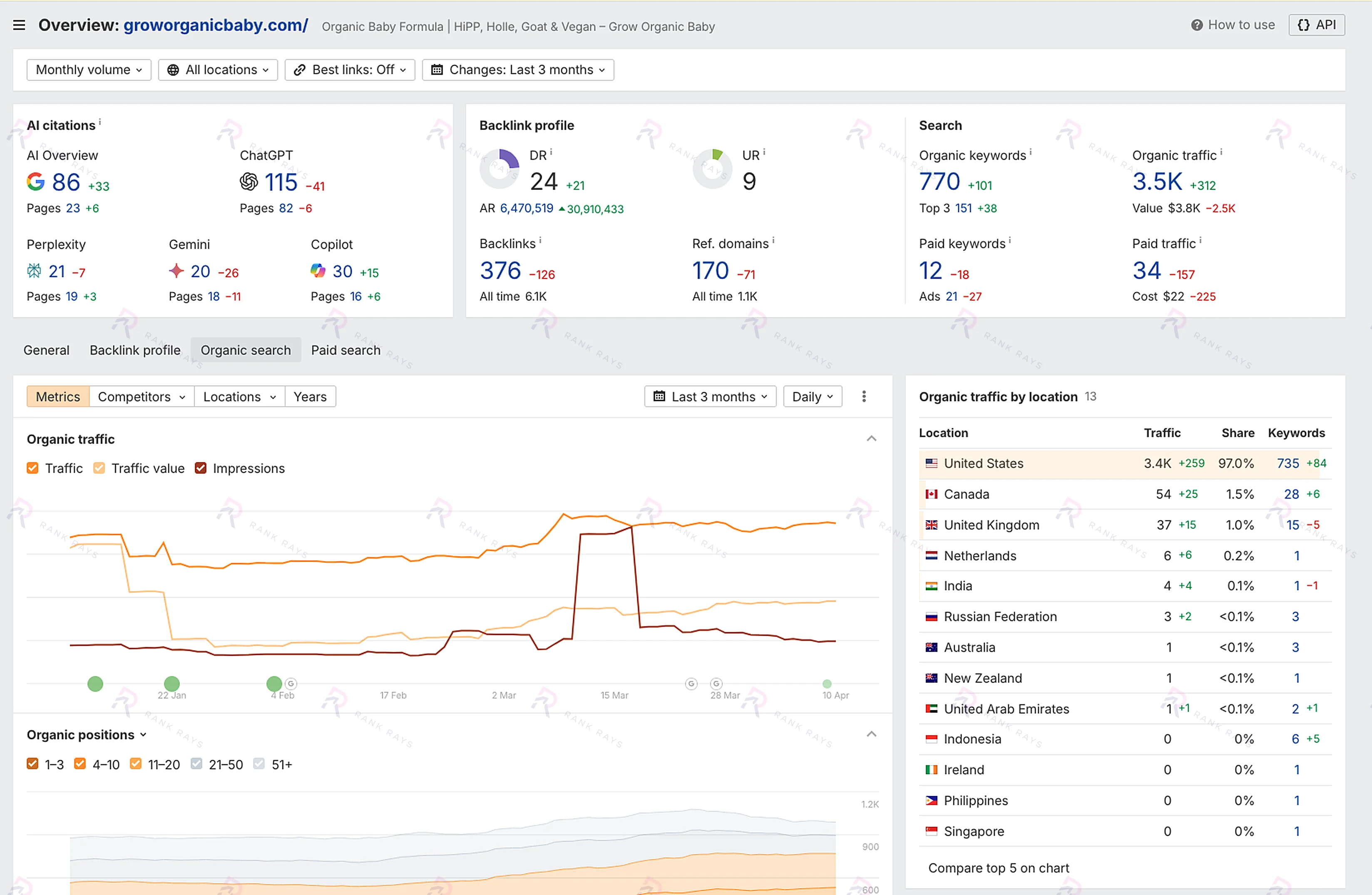 Ahrefs screenshot showing Domain Rating 24 after 4 months of Rank Rays' SEO work for GrowOrganicBaby.com: Rank Rays case study