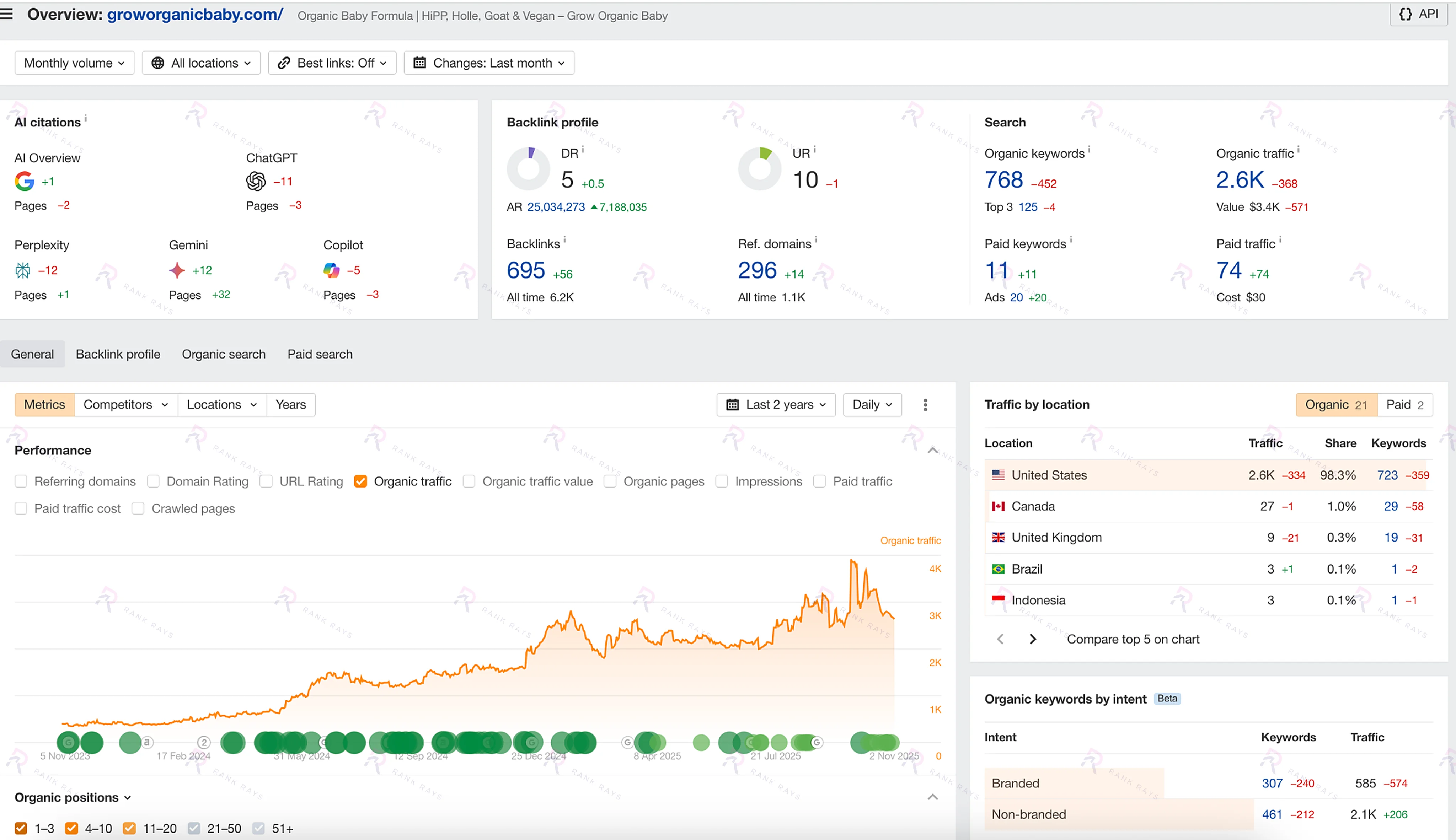 Ahrefs screenshot showing Domain Rating 5 before Rank Rays' SEO work for GrowOrganicBaby.com: Rank Rays case study