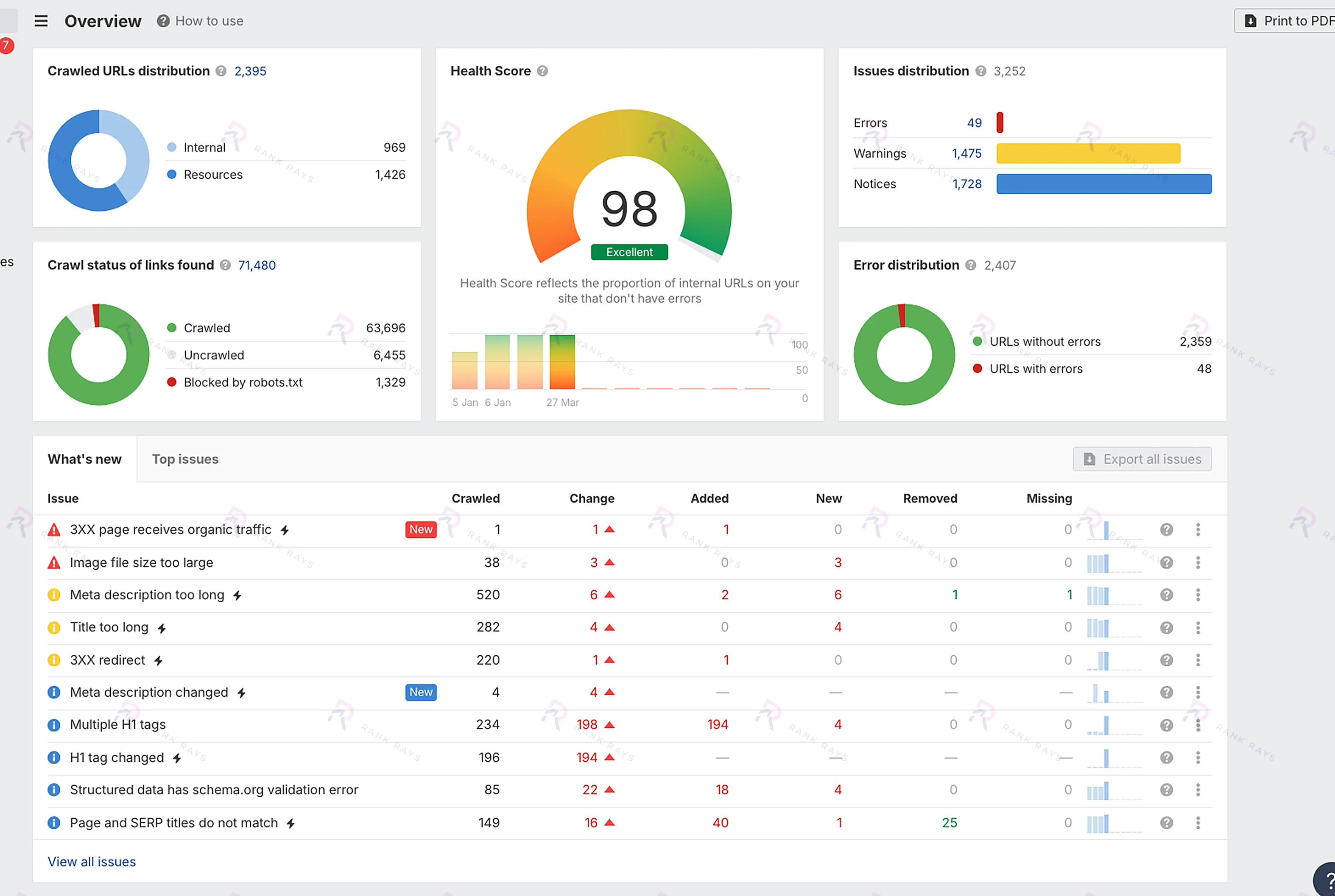 Ahrefs Health Score 98 after the GrowOrganicBaby.com technical cleanup: Rank Rays case study
