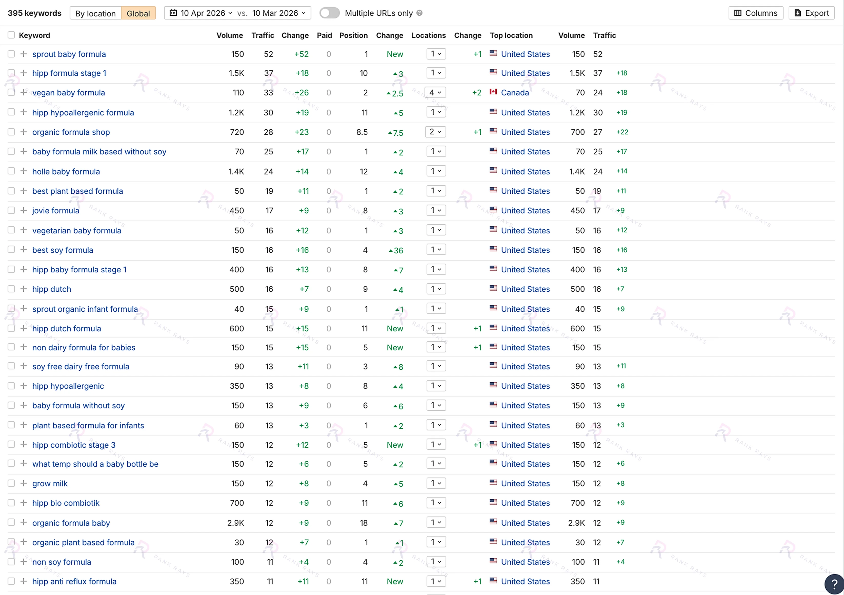 Ahrefs keyword table showing ranking gains for GrowOrganicBaby.com during the campaign: Rank Rays case study