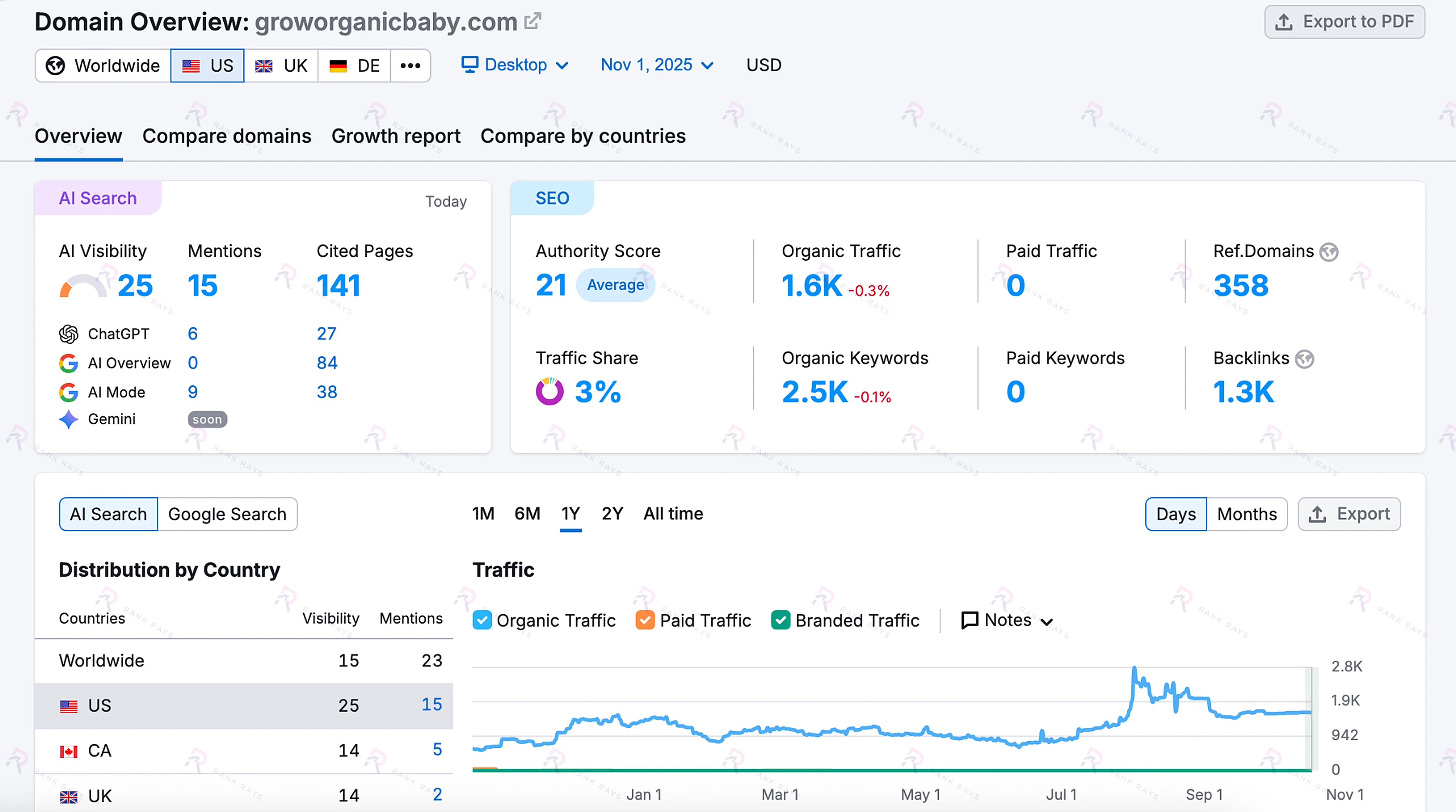 Semrush screenshot showing 1.6K monthly organic traffic before Rank Rays' SEO work for GrowOrganicBaby.com: Rank Rays case study