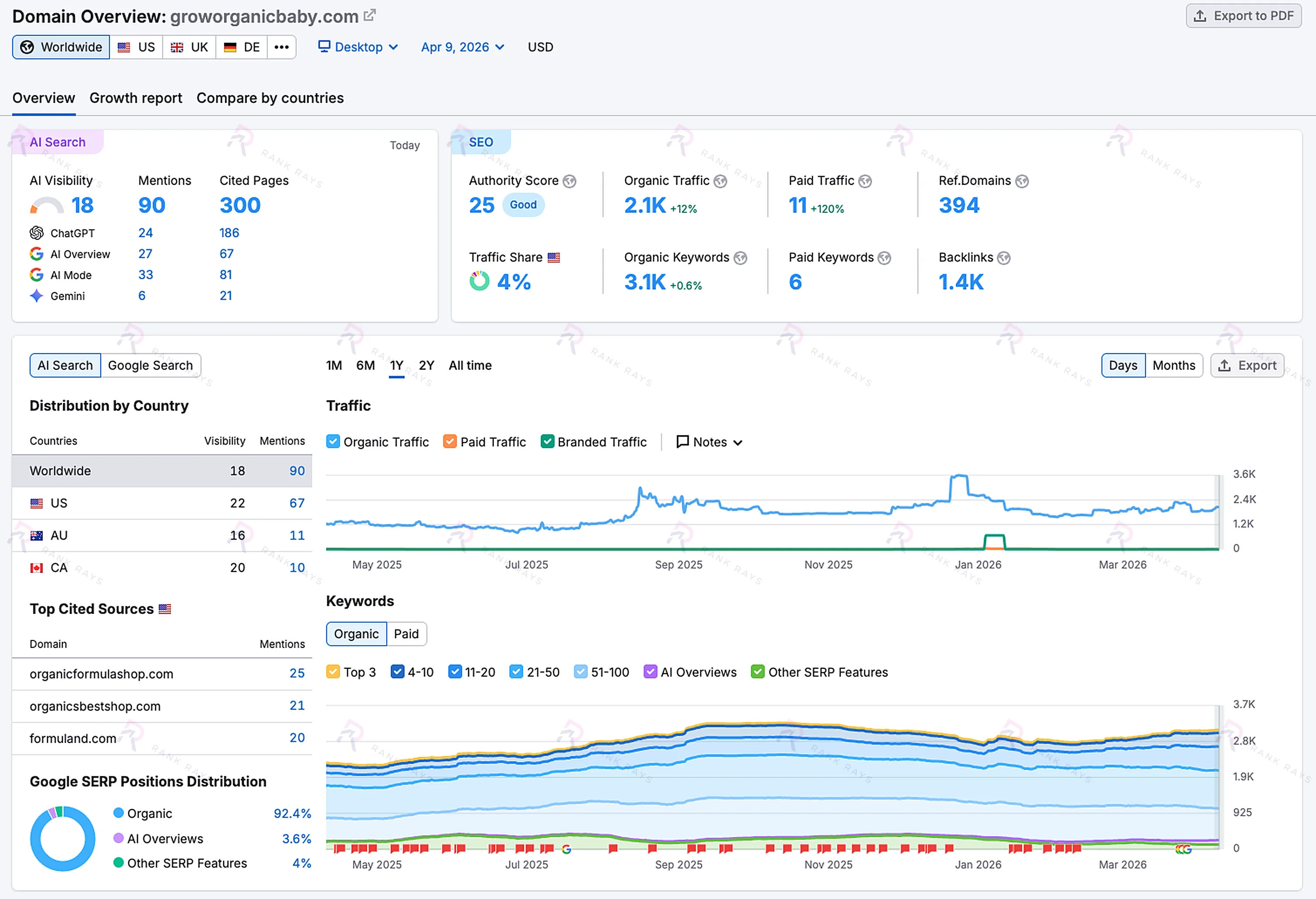 Semrush Domain Overview snapshot from April 9, 2026 showing 2.1K monthly organic traffic for GrowOrganicBaby.com: Rank Rays case study