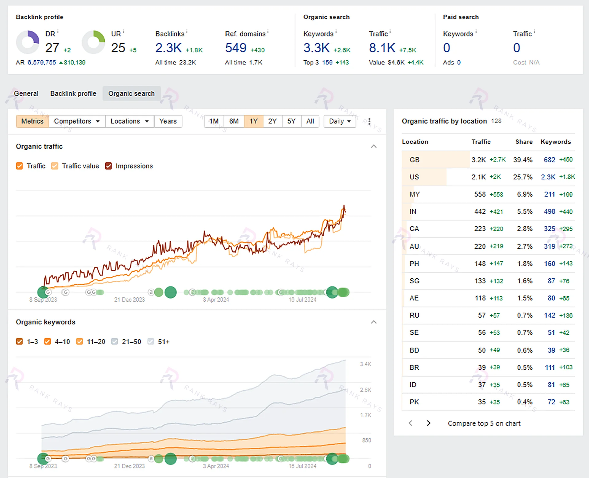 Ahrefs screenshot showing organic traffic growth from 640 to 8,000 monthly visits for NFC Tagify: Rank Rays case study