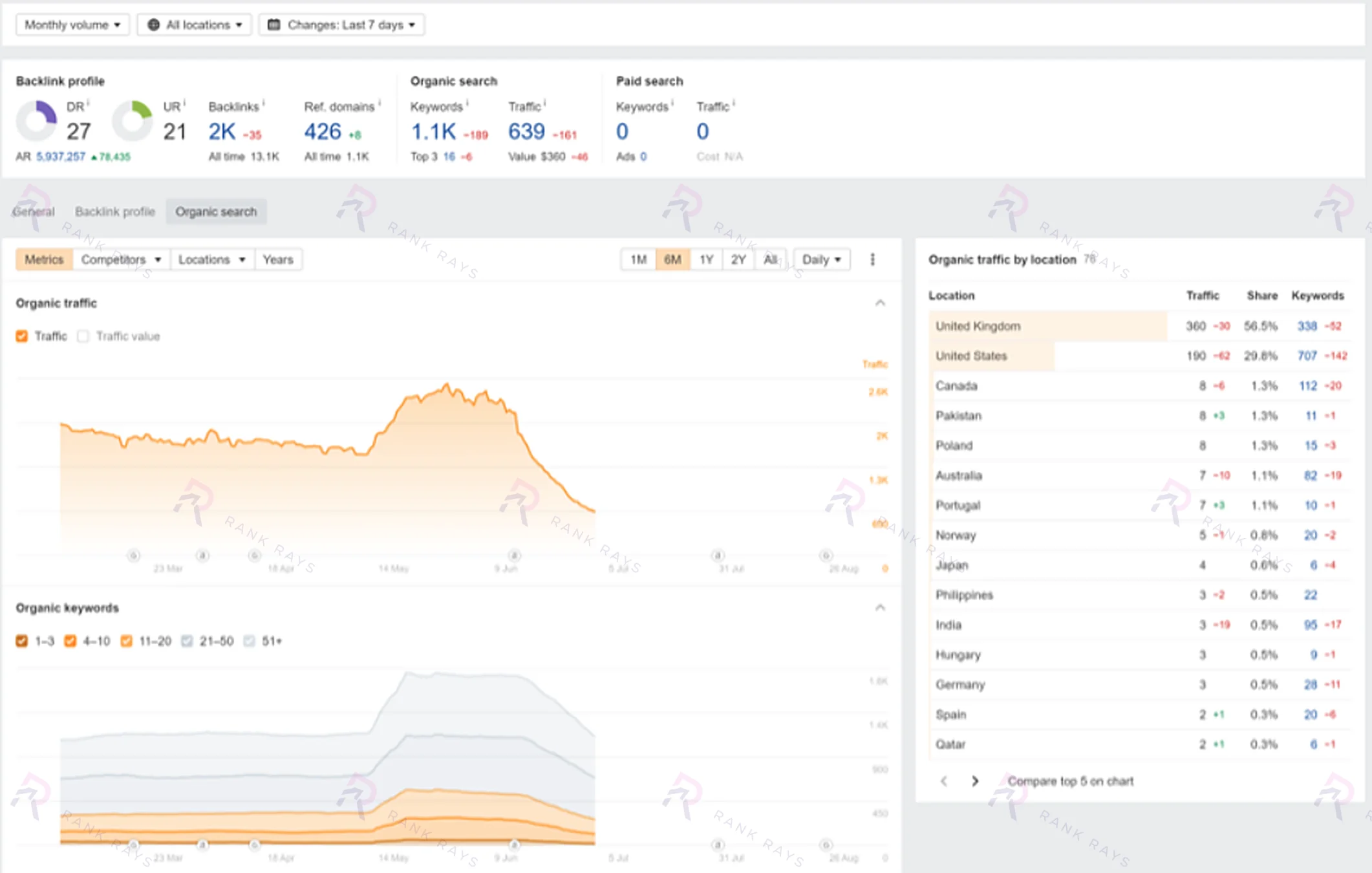 Ahrefs screenshot showing organic traffic at 640 monthly visits before Rank Rays' SEO work for a UK Shopify NFC store