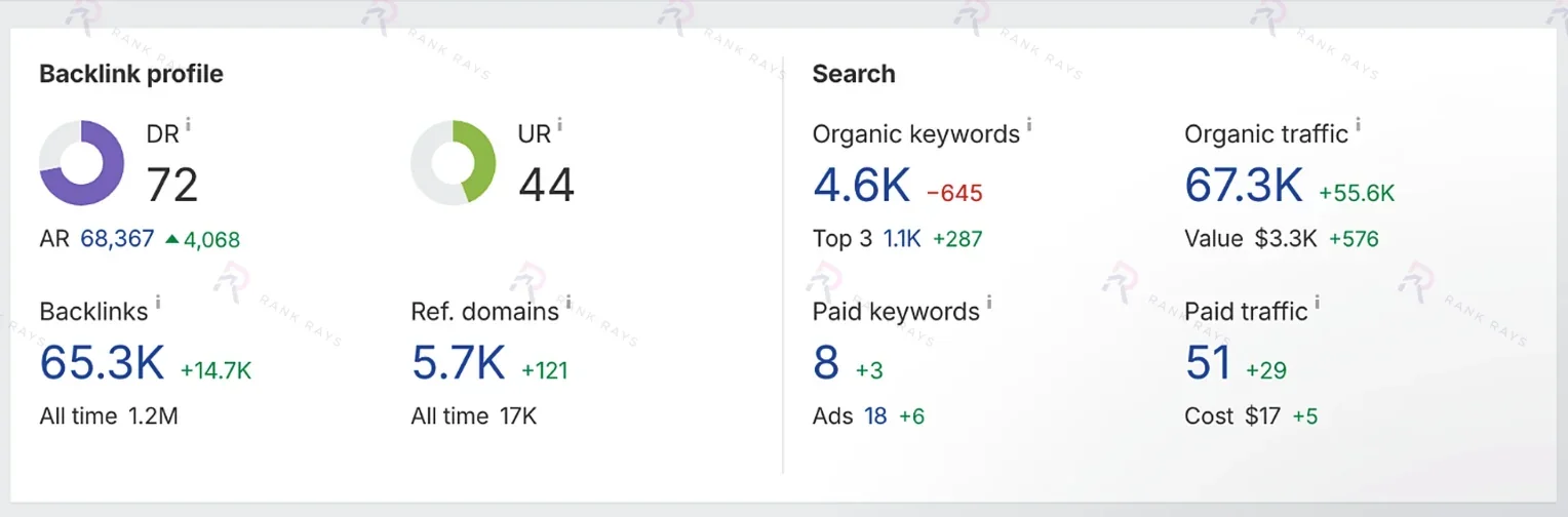 Ahrefs site overview of ForeverMissed.com showing DR 72, 65.3K backlinks, 5.7K referring domains and 67.3K monthly organic traffic: Rank Rays case study