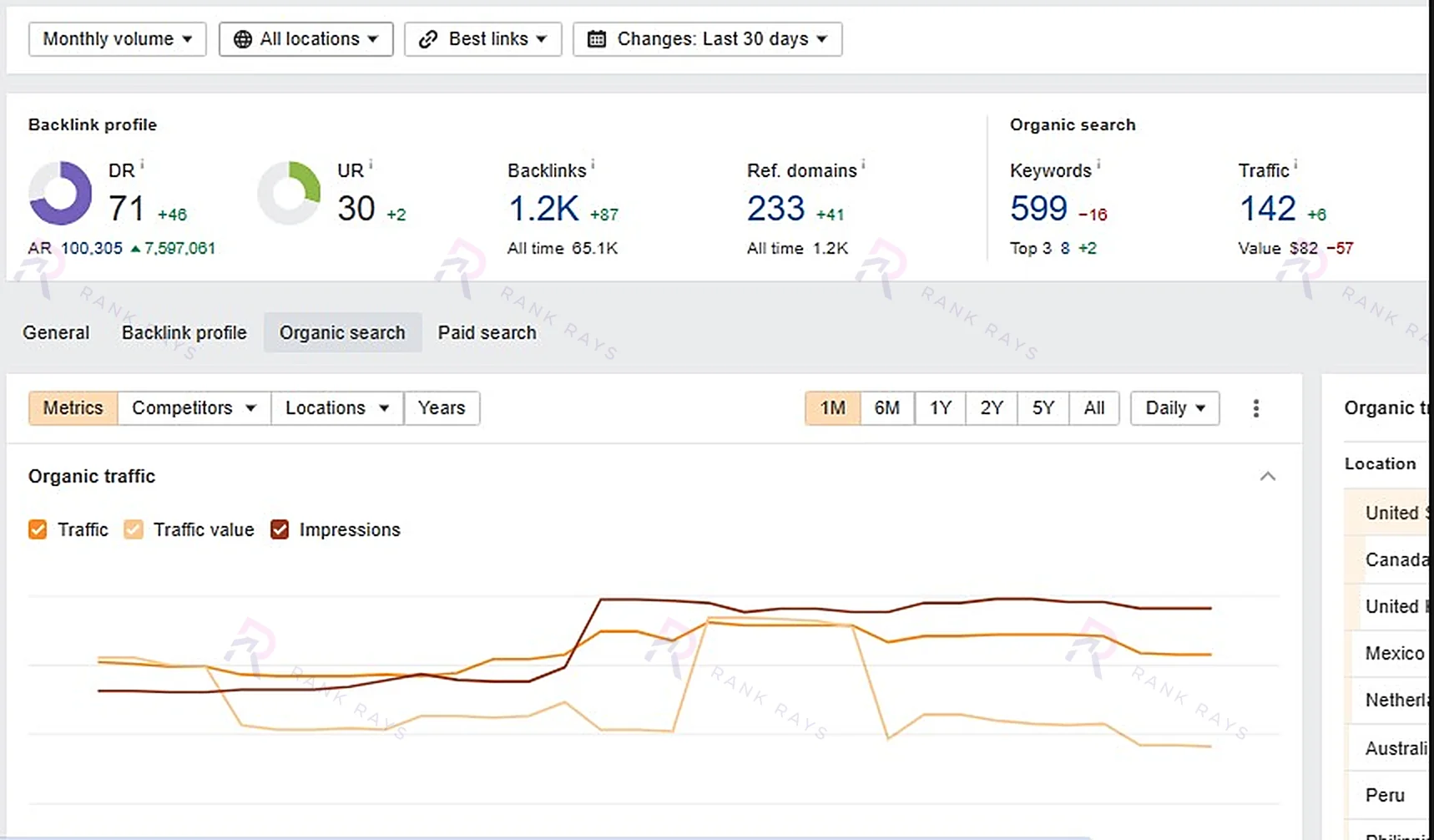 Ahrefs screenshot showing Domain Rating 71 after 30 days of Rank Rays' authority link building for a private client's Squarespace therapy website: Rank Rays case study